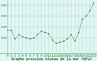 Courbe de la pression atmosphrique pour Sanary-sur-Mer (83)