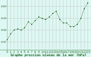 Courbe de la pression atmosphrique pour Bergerac (24)