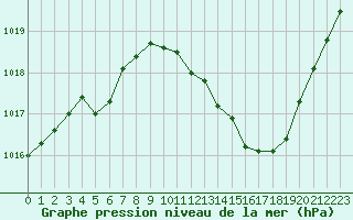 Courbe de la pression atmosphrique pour Nmes - Garons (30)