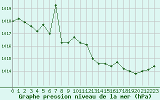 Courbe de la pression atmosphrique pour Nancy - Essey (54)