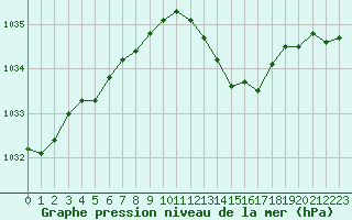 Courbe de la pression atmosphrique pour Albi (81)