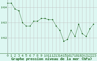 Courbe de la pression atmosphrique pour Deauville (14)