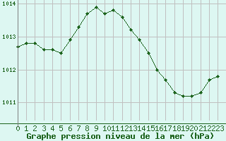 Courbe de la pression atmosphrique pour Marignane (13)