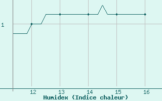 Courbe de l'humidex pour Bouligny (55)