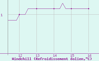 Courbe du refroidissement olien pour Bouligny (55)