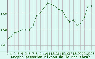 Courbe de la pression atmosphrique pour Abbeville (80)