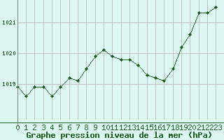 Courbe de la pression atmosphrique pour Trets (13)