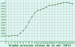 Courbe de la pression atmosphrique pour Roissy (95)