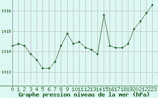 Courbe de la pression atmosphrique pour Le Touquet (62)