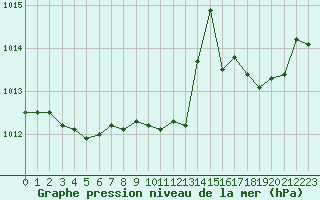 Courbe de la pression atmosphrique pour Haegen (67)