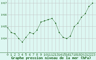 Courbe de la pression atmosphrique pour Ile du Levant (83)