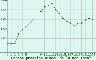 Courbe de la pression atmosphrique pour Montret (71)