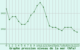 Courbe de la pression atmosphrique pour Cap Corse (2B)