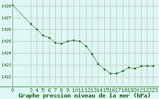 Courbe de la pression atmosphrique pour Corsept (44)