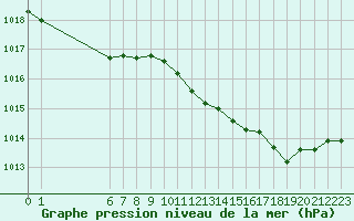 Courbe de la pression atmosphrique pour Remich (Lu)