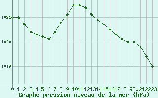 Courbe de la pression atmosphrique pour Calais / Marck (62)