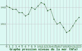 Courbe de la pression atmosphrique pour Creil (60)