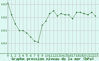 Courbe de la pression atmosphrique pour Bordeaux (33)