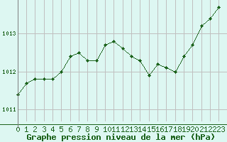 Courbe de la pression atmosphrique pour Lannion (22)