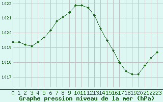 Courbe de la pression atmosphrique pour Montret (71)
