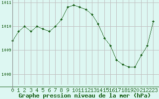 Courbe de la pression atmosphrique pour Ciudad Real (Esp)