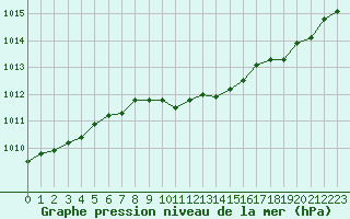 Courbe de la pression atmosphrique pour Fameck (57)