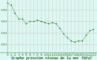 Courbe de la pression atmosphrique pour Ste (34)