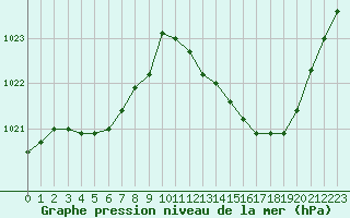 Courbe de la pression atmosphrique pour Montauban (82)