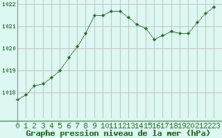 Courbe de la pression atmosphrique pour Laval (53)