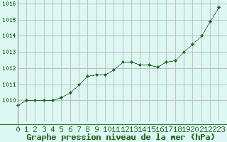 Courbe de la pression atmosphrique pour Troyes (10)