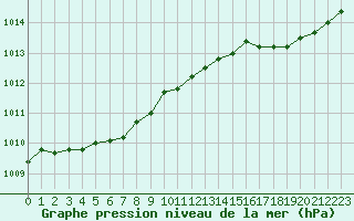 Courbe de la pression atmosphrique pour Landivisiau (29)