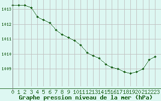 Courbe de la pression atmosphrique pour Grimentz (Sw)