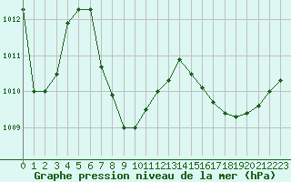 Courbe de la pression atmosphrique pour Cap Cpet (83)