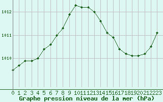 Courbe de la pression atmosphrique pour Ciudad Real (Esp)