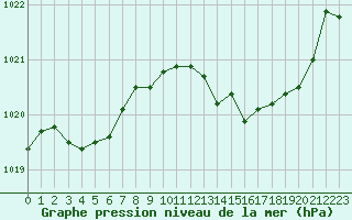 Courbe de la pression atmosphrique pour Langres (52) 