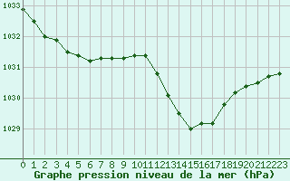 Courbe de la pression atmosphrique pour Gourdon (46)