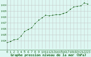 Courbe de la pression atmosphrique pour Sermange-Erzange (57)