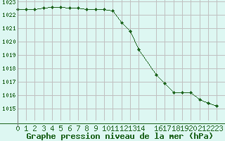 Courbe de la pression atmosphrique pour Le Bourget (93)