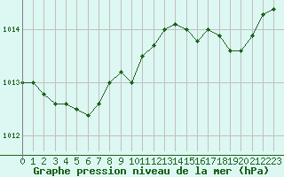 Courbe de la pression atmosphrique pour Ile Rousse (2B)