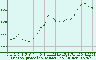 Courbe de la pression atmosphrique pour Figari (2A)