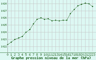Courbe de la pression atmosphrique pour Besanon (25)
