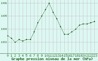 Courbe de la pression atmosphrique pour Le Luc (83)