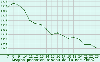 Courbe de la pression atmosphrique pour San Chierlo (It)