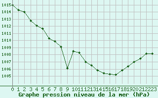 Courbe de la pression atmosphrique pour Verneuil (78)