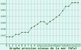 Courbe de la pression atmosphrique pour Plussin (42)