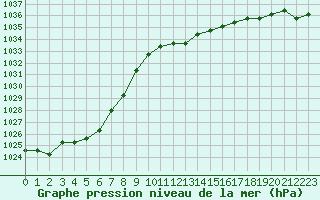 Courbe de la pression atmosphrique pour Sainte-Genevive-des-Bois (91)