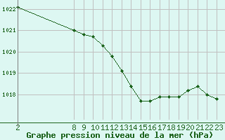 Courbe de la pression atmosphrique pour Variscourt (02)
