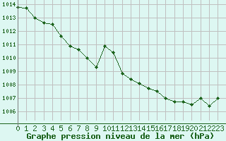 Courbe de la pression atmosphrique pour Nostang (56)