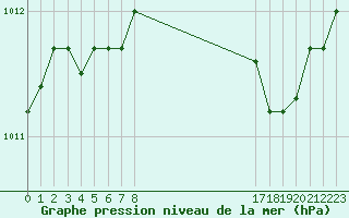 Courbe de la pression atmosphrique pour Boulaide (Lux)