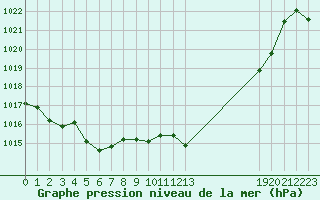 Courbe de la pression atmosphrique pour Le Vigan (30)